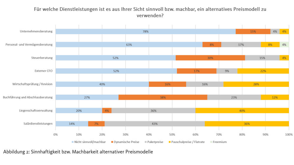 Preismodell Umfrage