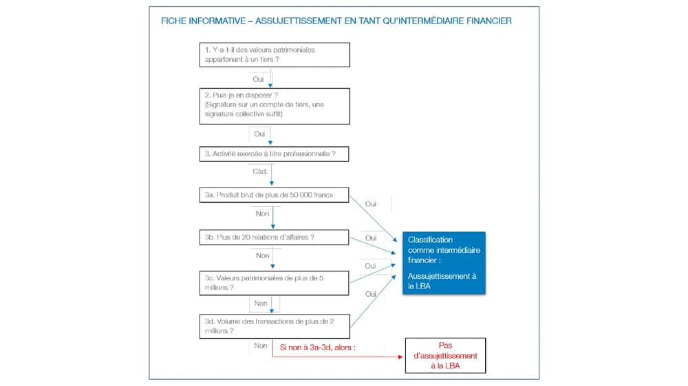 Fiche Informative OAR