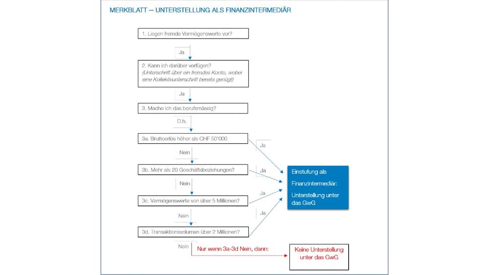 Merkblatt – Unterstellung als Finanzintermediär