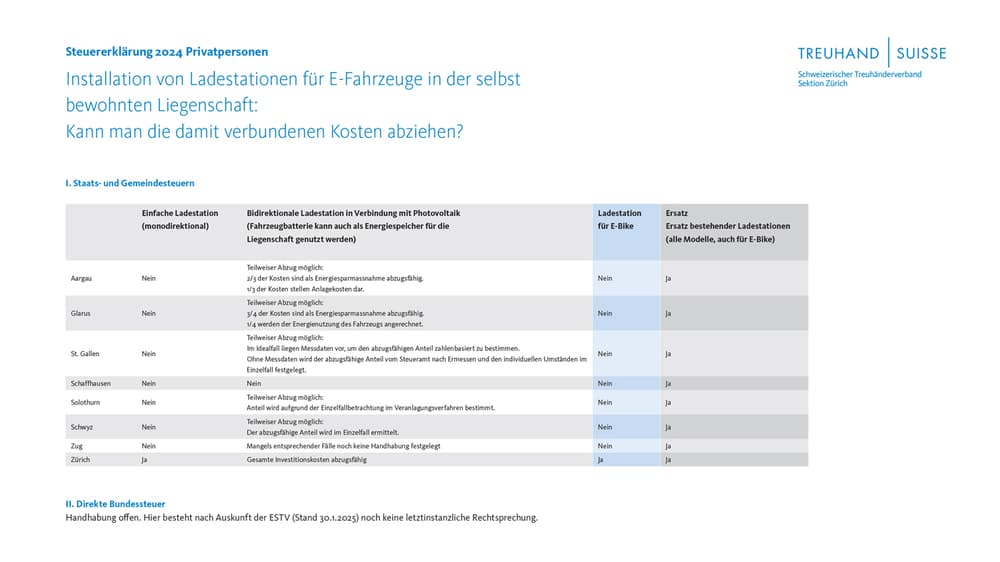Übersicht Abzugsmöglichkeit Ladestationen