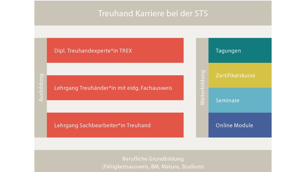 Treuhand Karriere STS