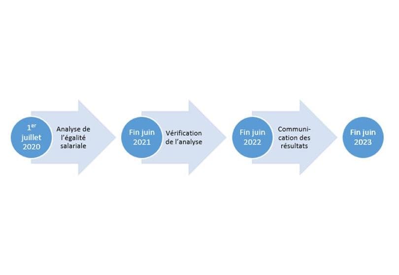 Analyse de l'égalité des salaires